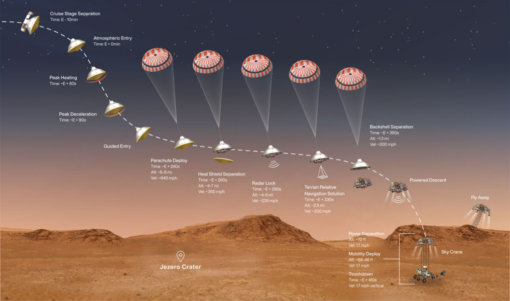 Perseverance Rover's Entry, Descent and Landing Profile: This illustration shows the events that occur in the final minutes of the nearly seven-month journey that NASA's Perseverance rover takes to Mars. Credit: NASA/JPL-Caltech.